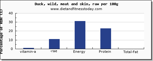 vitamin a, rae and nutrition facts in vitamin a in duck per 100g
